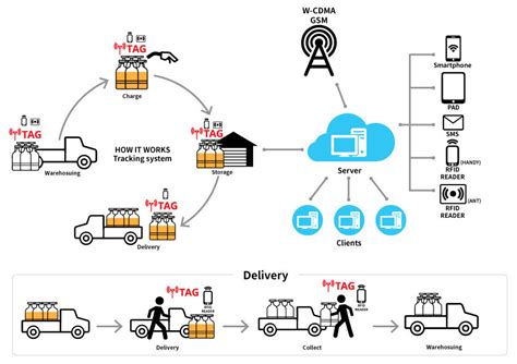 Service Tracking Systems 的图像结果