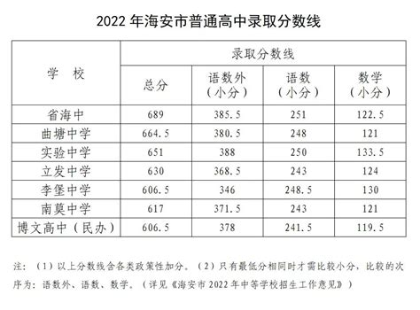 2023年北京通州区中考录取分数线（网传版）汇总！（含民办高中）-育路私立学校招生网