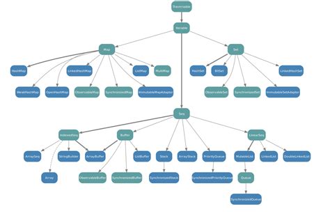 Image result for Map in Java Collections