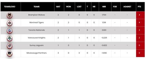 GT20 Canada 2023 Points Table: Updated standings after Brampton Wolves ...