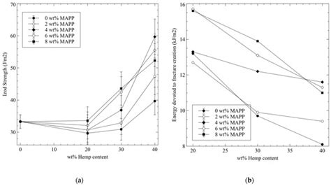 Response of Polypropylene Composites Reinforced with Natural Fibers ...