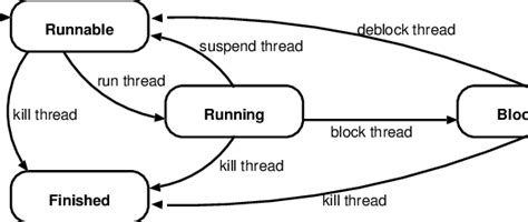 Image result for Java Thread State Diagram