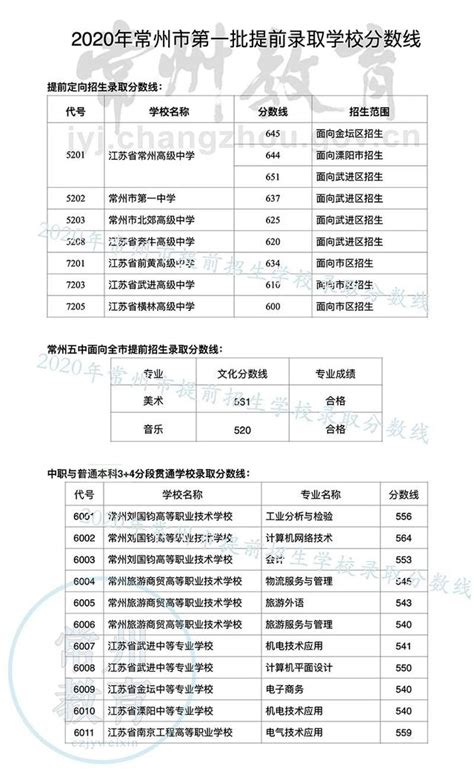 2020年江苏常州中考录取分数线（已公布）_2020中考分数线_中考网