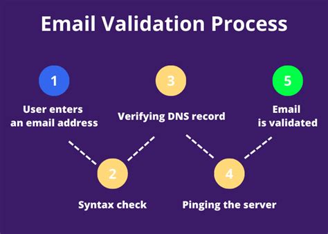 How to Validate a Email 的图像结果