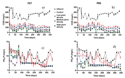 Effects of Ornamental Plant Density and Mineral/Plastic Media on the ...