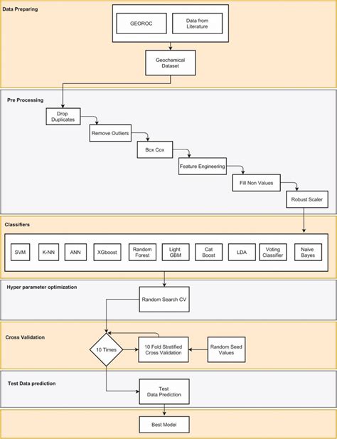 Image result for Machine Learning Processing