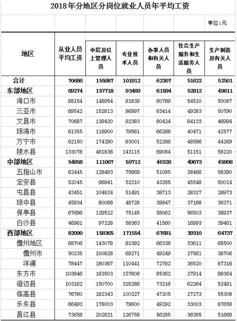 海南全省2018年平均工资公布 这些行业、地区工资较高-新闻中心-南海网