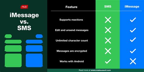 Blue vs. Green Bubbles: What's the Difference Between iMessage and SMS?