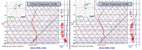 Summary of March 2, 2012 Snow Event