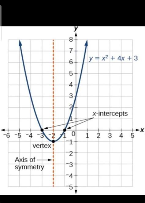 Sketch the following quadratic function clearly showing the co ...