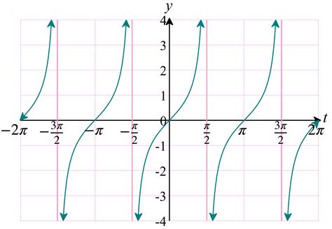 Tutorial: Trigonometric functions, models, and regression