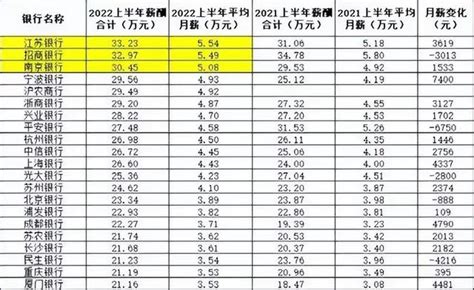 四川银行吧，2022银行员工的收入内幕揭秘，想不到是这样…… | 青犬快查