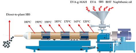 The Effect of Direct-to-Plant Styrene-Butadiene-Styrene Block Copolymer ...