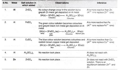 Lab Manual: Reactivity Series - Lab Manuals for Class 10 PDF Download
