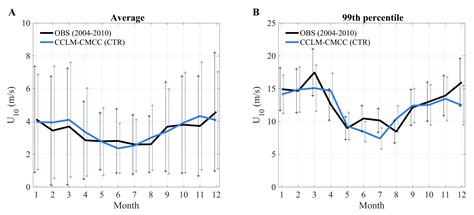 Correction of ERA5 Wind for Regional Climate Projections of Sea Waves