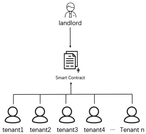 A Decentralized Auction Model for Sustainable Housing Rental Market