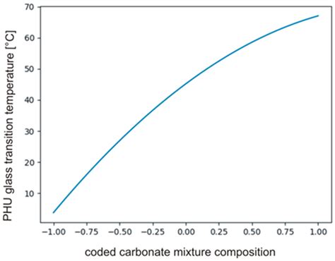 Synthesis of Polyhydroxyurethanes—Experimental Verification of the Box ...