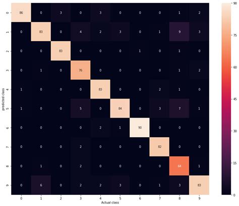 Image result for Confusion Matrix Excel