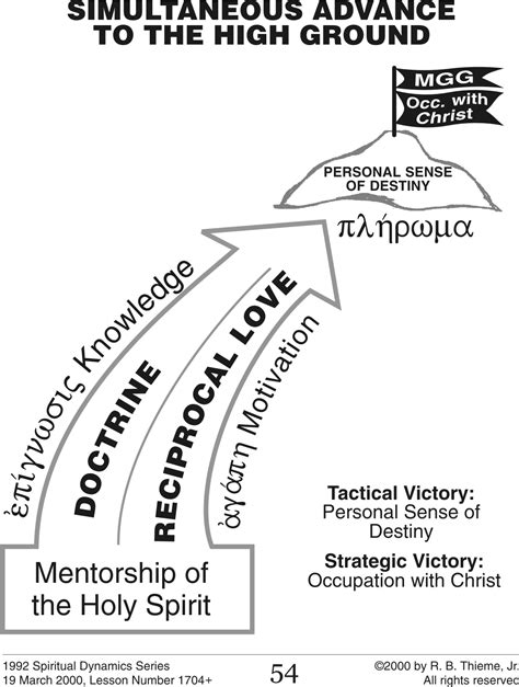 R. B. Thieme, Jr., Bible Ministries — Individual Illustrations
