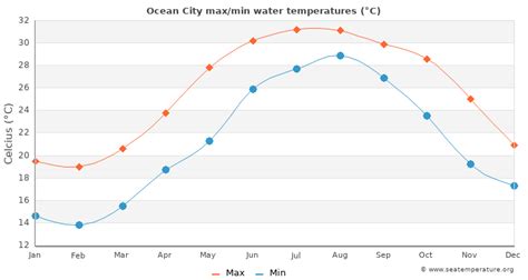Ocean City Water Temperature (FL) | United States
