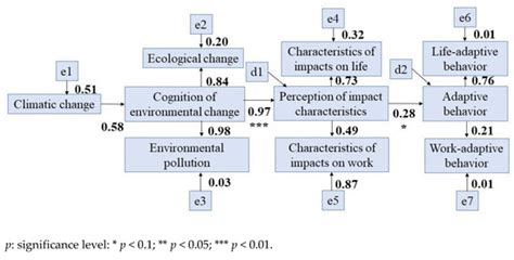 Residents’ Cognition and Behavior Related to Eco-Environmental Risks ...