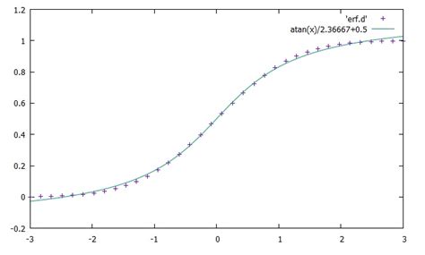 Image result for Gnuplot Scatter Plot Logaritmic Function