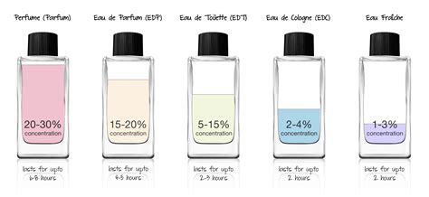 How to choose a fragrance EDP (Eau de Parfum) vs EDT (Eau de Toilette ...