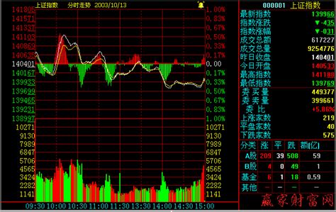 新手如何看股票走勢圖 – Xianjin