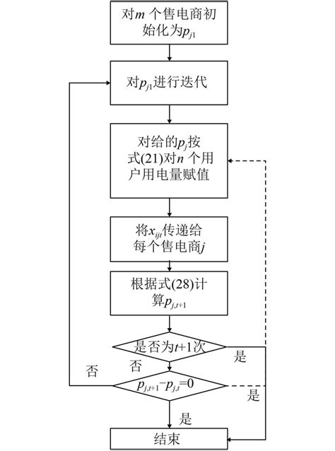 Distributed Algorithm 的图像结果