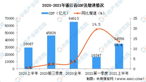 2021年上半年浙江经济运行情况分析：GDP同比增长10.2%_百分点