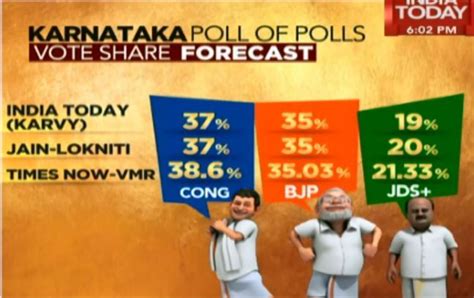 BJP, Congress face close contest in Karnataka, JD(S) could break tie ...