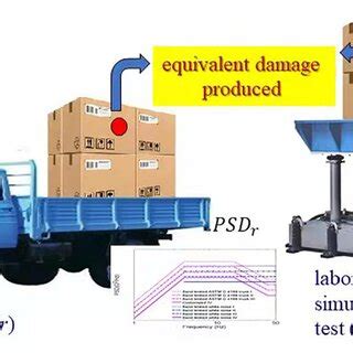 Image result for Random Vibration Test
