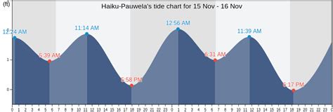 Haiku-Pauwela's Tide Charts, Tides for Fishing, High Tide and Low Tide ...