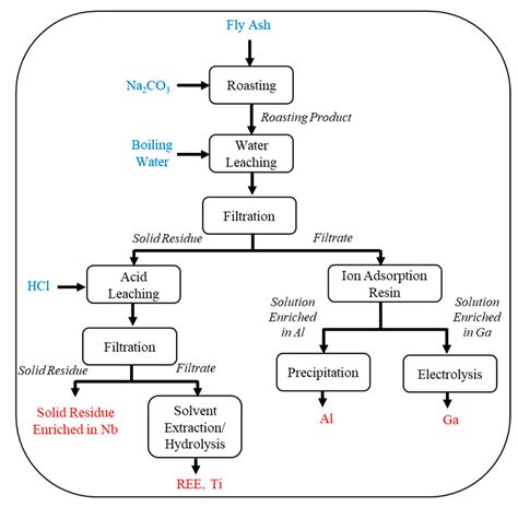 A Comprehensive Review of Rare Earth Elements Recovery from Coal ...