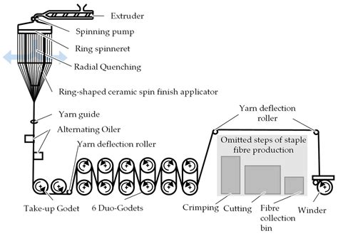 Upscaling the Production of Polyethylene-Based Precursor Fibres for ...