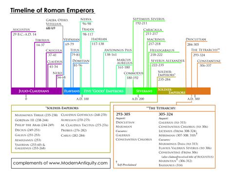 Roman Emperors Timeline