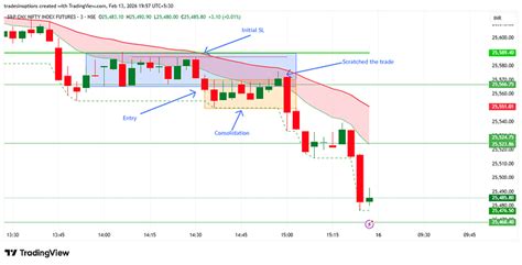 Candlestick's price to be change after every 1 minute (Not tick-by-tick ...
