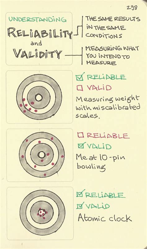 Image result for Validity Reliability Practicality