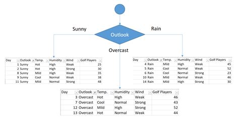 Image result for regression tree example