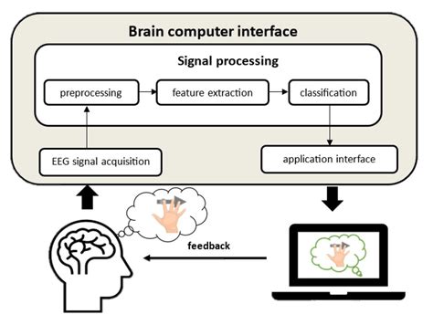 Brain Computer Interface LSI 的图像结果