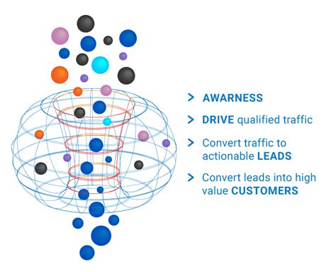 Image result for Deep Learning Funnel