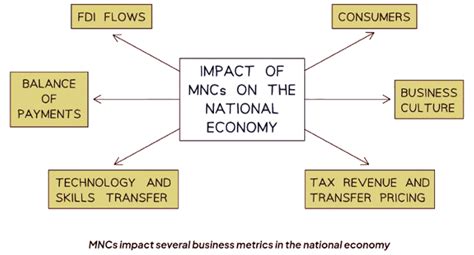 Benefits and Drawbacks to Countries of Hosting MNCs - Business Studies ...