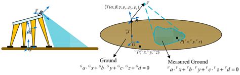 A Novel Identification Methodology for the Coordinate Relationship ...