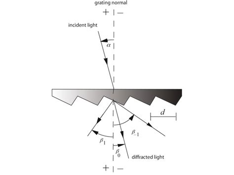 Image result for Transmission Diffraction Grating