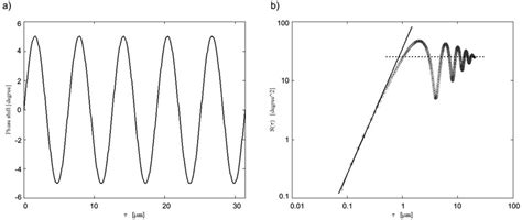 Image result for Sinusoidal Function Phase Shift