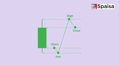Image result for Open High Open Low Strategy