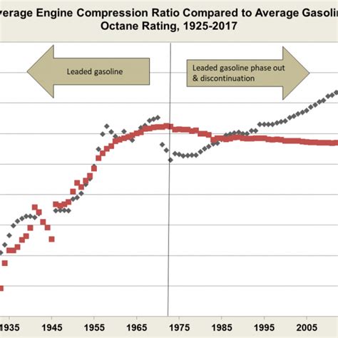 Image result for Compression Ratio and Octane Rating Chart