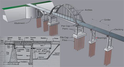 Bridge Construction Components | Structural Elements Of Bridge