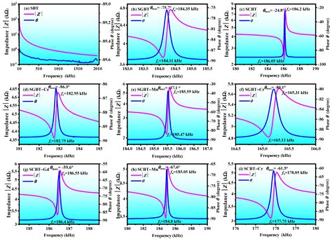 Effects of Oxide Additives on the Phase Structures and Electrical ...
