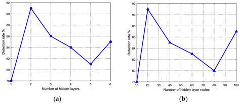 Improved Deep Belief Networks (IDBN) Dynamic Model-Based Detection and ...